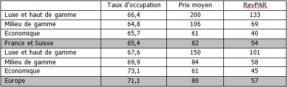 Exemple revpar Accor