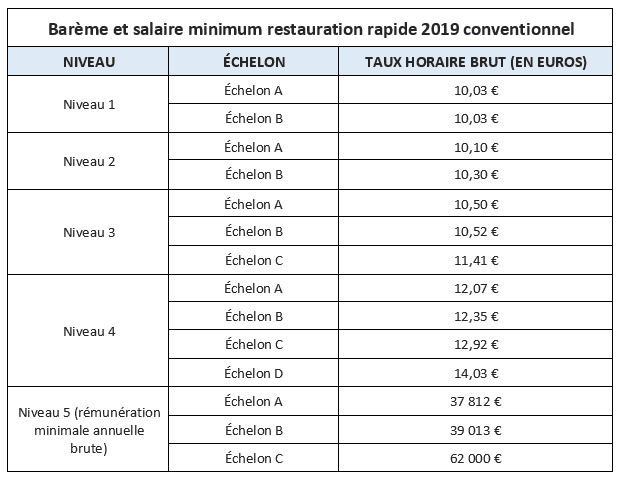 convention-collective-restauration-rapide-tableau